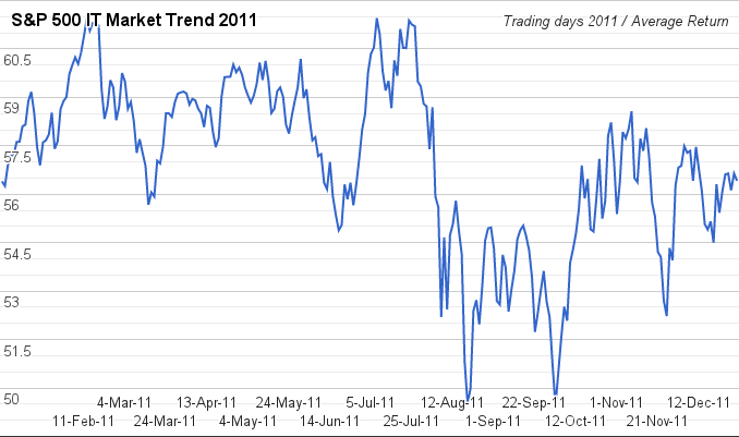 Average Market Trend for 62 IT Stocks Analyzed