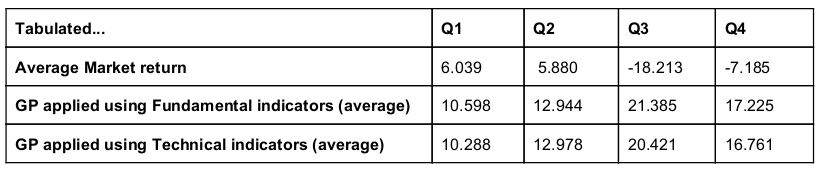 Performance comparison tabular data