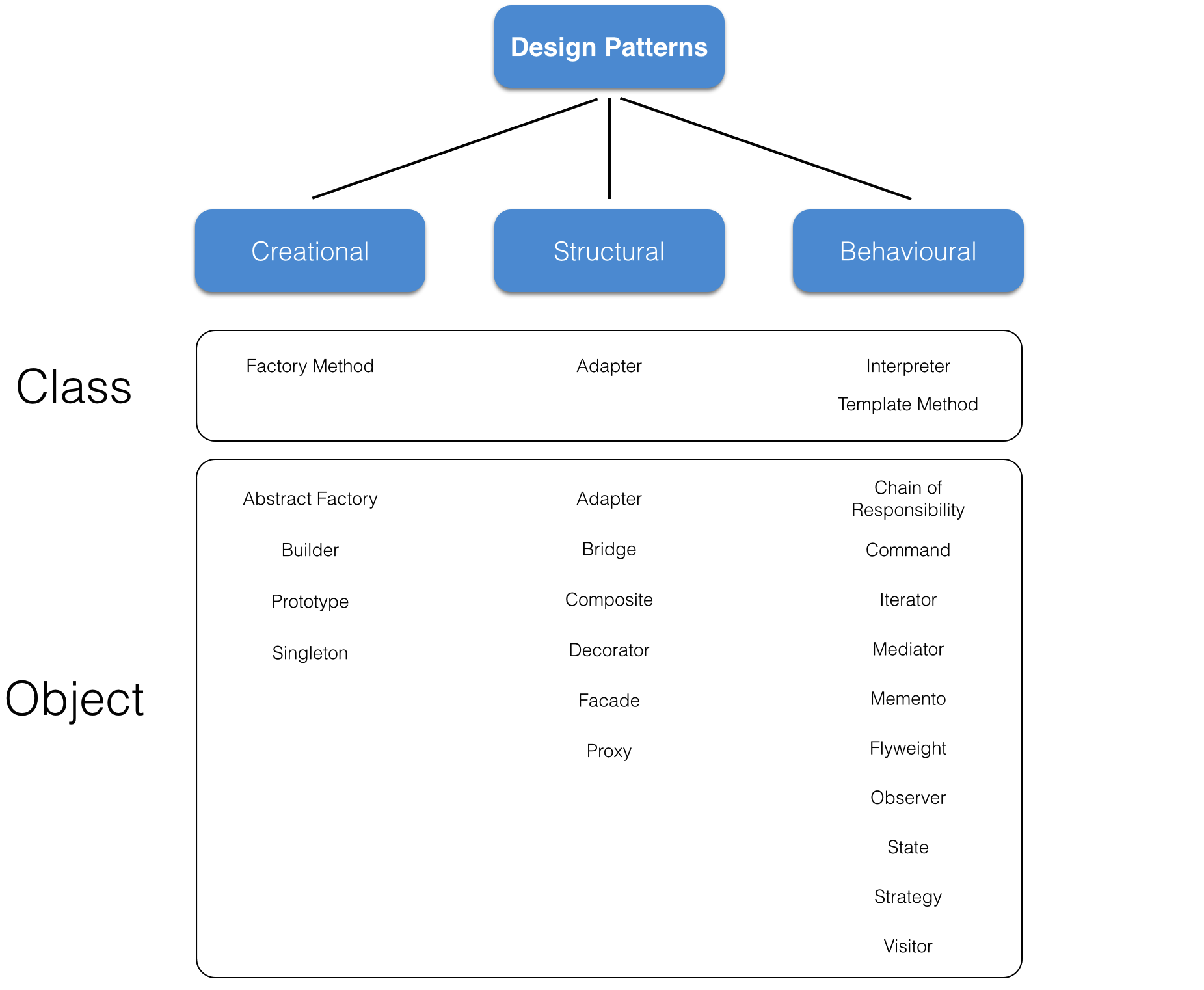 Image illustrating a classification of several Gang of Four design patterns into Creational, Structural, and Behavioural types, and indicating which are implemented as Classes or Objects