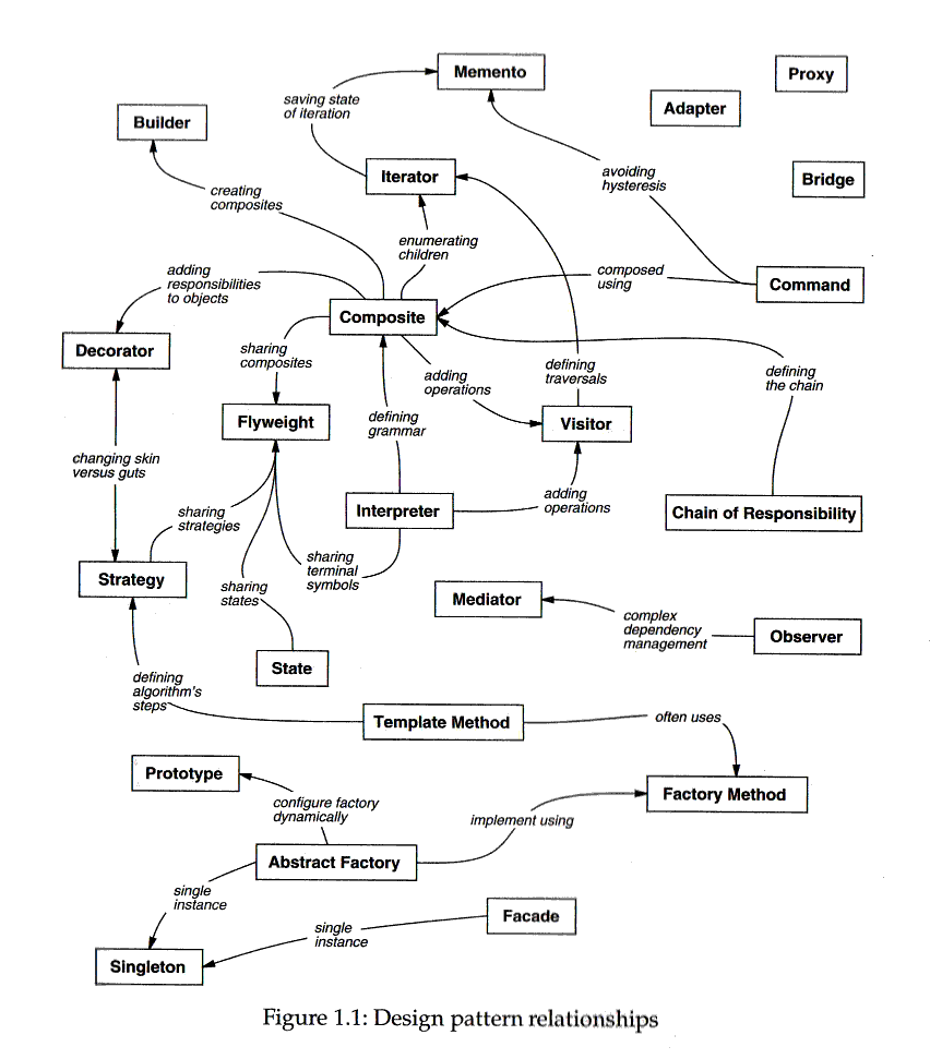 Graph data structure with Gang of Four pattern names in boxes with arrows between them describing relationships between the patterns