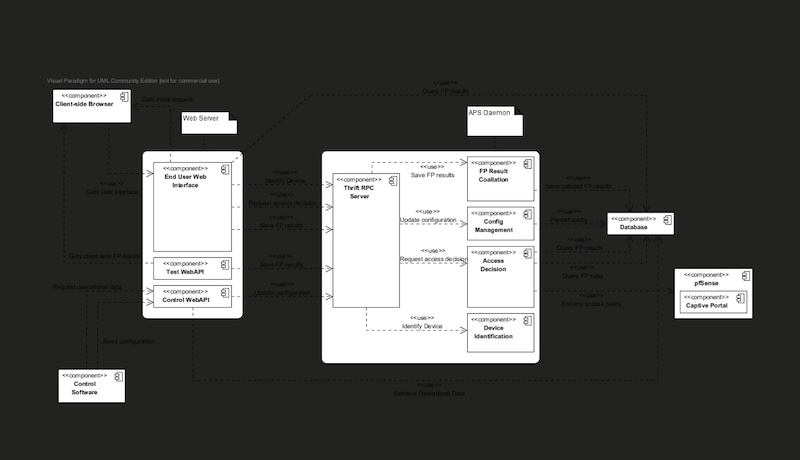 UML diagram illustrating unreadble dark text on a dark background